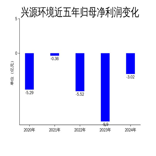 兴源环境2024年财报：营收增长436%亏损收窄至302亿元(图2)