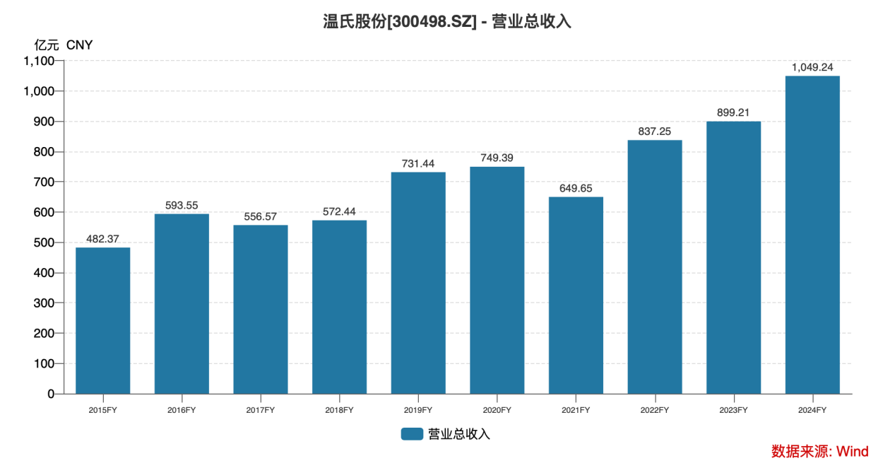2024、2025Q1净利接连同增超2倍养殖龙头温氏股份营收首破千亿再启航丨业绩有得秀(图3)