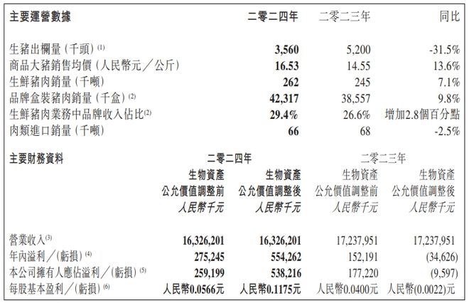 中粮家佳康：2024年营收163亿盈利538亿元！全年出栏356万头还有ag凯发