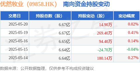 优然牧业（09858HK）：5月20日南向资金增持149万股