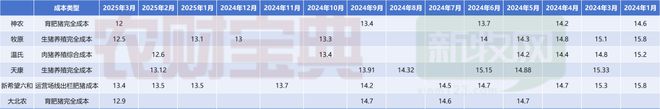 扭亏为盈！解码四大畜牧龙头的成本革命 农牧风云(图2)