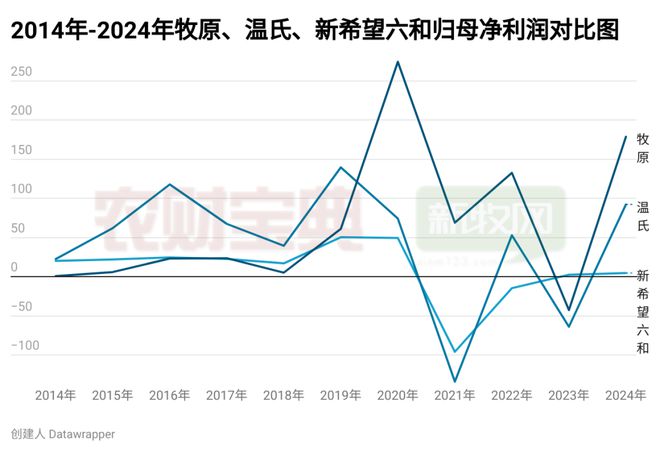 扭亏为盈！解码四大畜牧龙头的成本革命 农牧风云(图6)