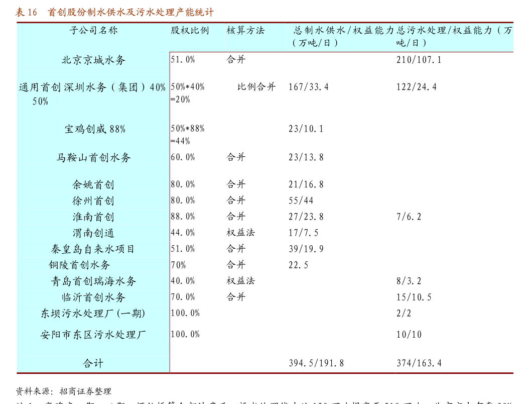 凯发旗舰厅华福证券-基础化工行业周报：万华年产120万吨乙烯装置投产特变电工大型煤化工项目公布(图3)