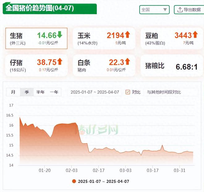 4月7日15公斤仔猪价格：猪价节后转跌仔格能否撑住高位？