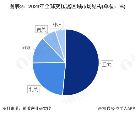 ag凯发【行业前瞻】2025-2030年全球及中国变压器行业发展分析(图2)