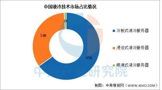 2025年中国液冷服务器行业市场前景预测研究报告(图4)