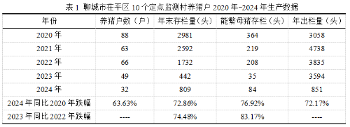 2020-24年聊城市茌平区生猪生产情况的调查与分析