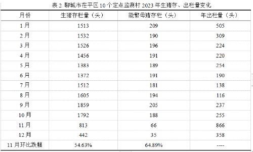 2020-24年聊城市茌平区生猪生产情况的调查与分析(图2)