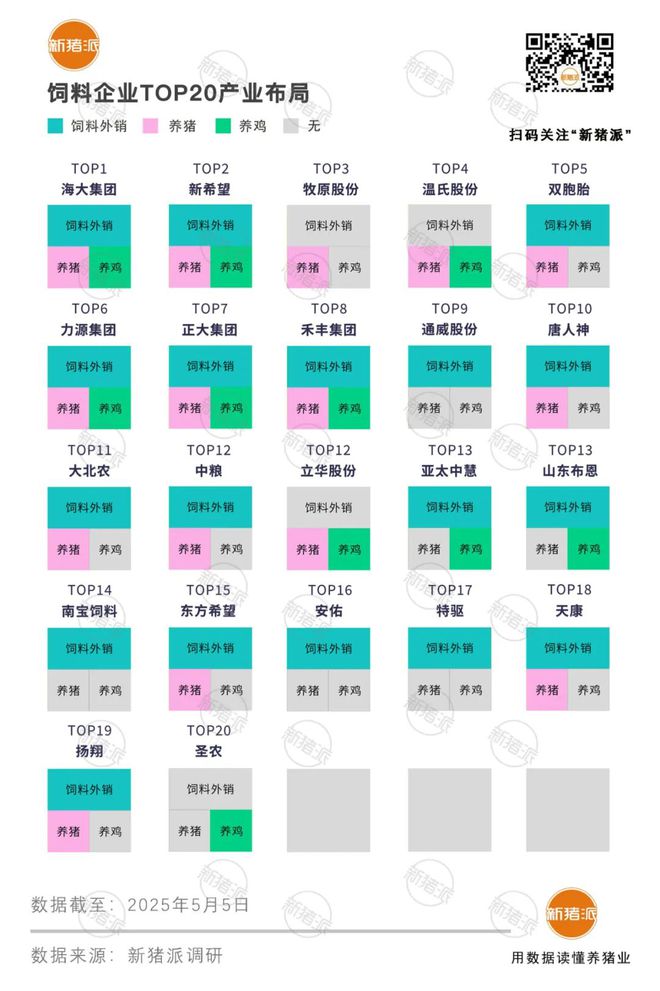 市占率65%！2024饲料产销TOP20：海大2650万吨、新希望2596、双胞