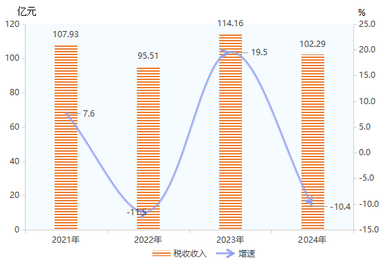 2024年博罗国民经济和社会发展统计公报(图4)