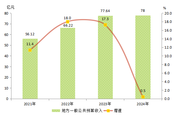 2024年博罗国民经济和社会发展统计公报(图2)