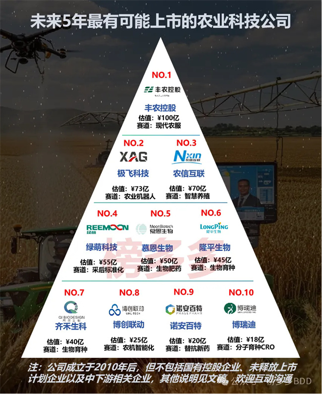 这10家农业科技公司-未来5年最有可能上市