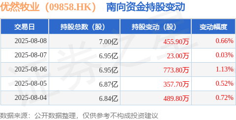 优然牧业（09858HK）：8月8日南向资金增持4559万股凯发旗舰厅
