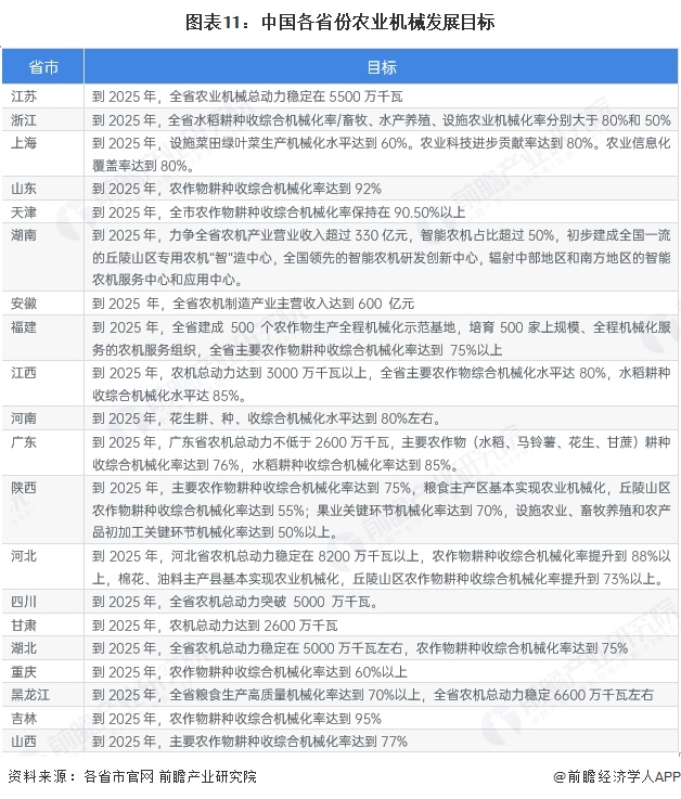重磅！2023年中国及31省市农业机械行业政策汇总及解读推动智能化、绿色化农业机械发展（全）ag凯发(图3)