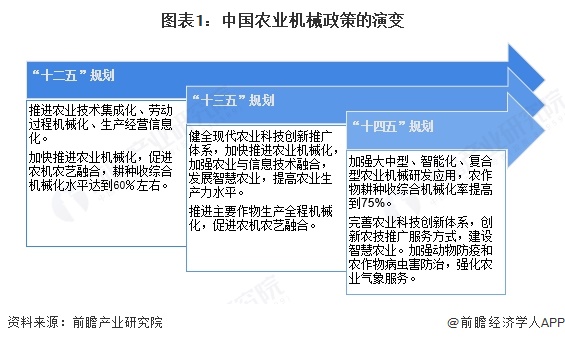 重磅！2023年中国及31省市农业机械行业政策汇总及解读推动智能化、绿色化农业机