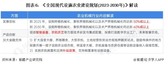 重磅！2023年中国及31省市农业机械行业政策汇总及解读推动智能化、绿色化农业机械发展（全）ag凯发(图2)