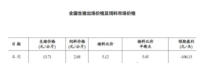 凯发旗舰厅暴跌！全国半数区域猪价陷“5元区”！广西已持续10天！4元时代还有多远？(图3)