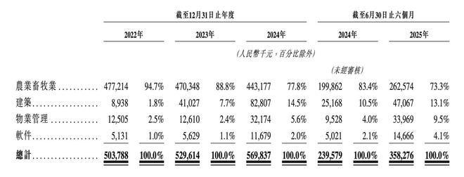 凯发旗舰厅新股前瞻丨农业机器人市场的全球领导者冲刺港交所丰疆智能扭亏关键何在？