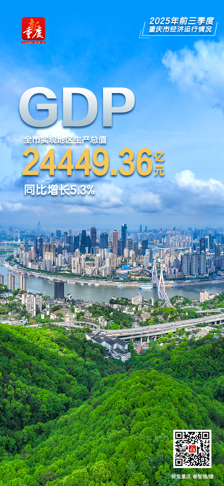 前三季度重庆实现地区生产总值2444936亿元同比增长53%