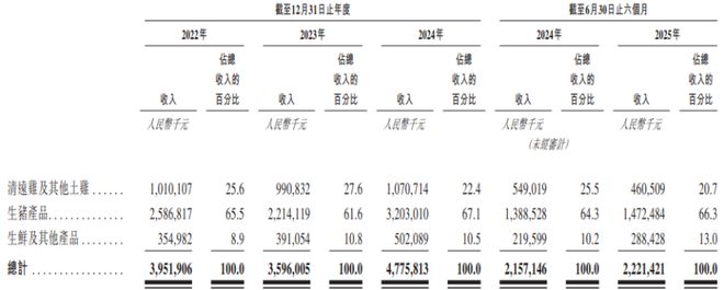 广东清远冲出一家IPO养猪和土鸡年入超47亿温氏前高管创办(图2)