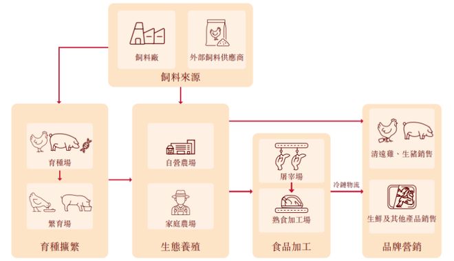 广东清远冲出一家IPO养猪和土鸡年入超47亿温氏前高管创办(图3)