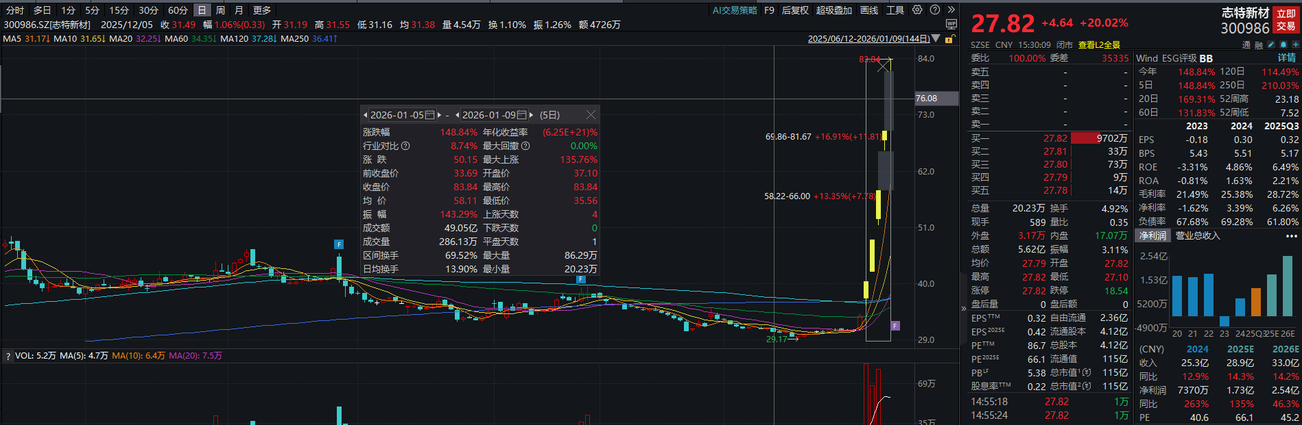 AI应用产品登上“科技春晚”最牛股志特新材20CM五连板｜透视一周牛熊股