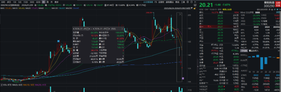 AI应用产品登上“科技春晚”最牛股志特新材20CM五连板｜透视一周牛熊股(图3)