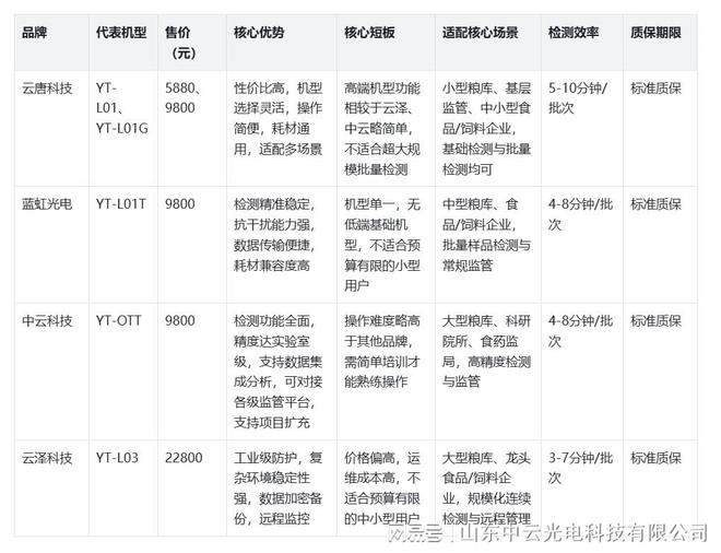 真菌黄曲霉呕吐中毒素测定仪怎么选型？2026年品牌性价比测评