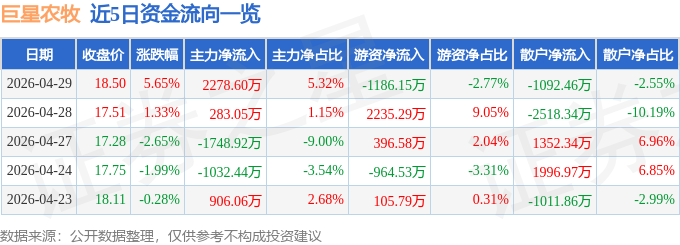 凯发国际巨星农牧（603477）4月29日主力资金净买入227860万元(图1)