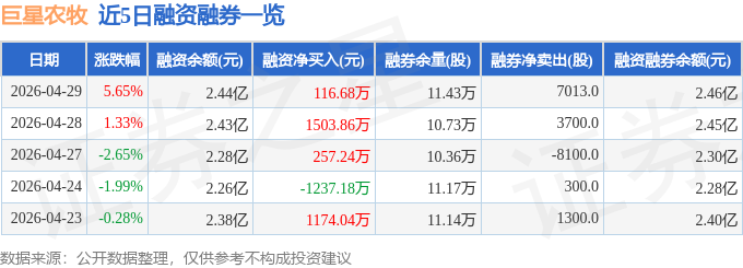 凯发国际巨星农牧（603477）4月29日主力资金净买入227860万元(图2)